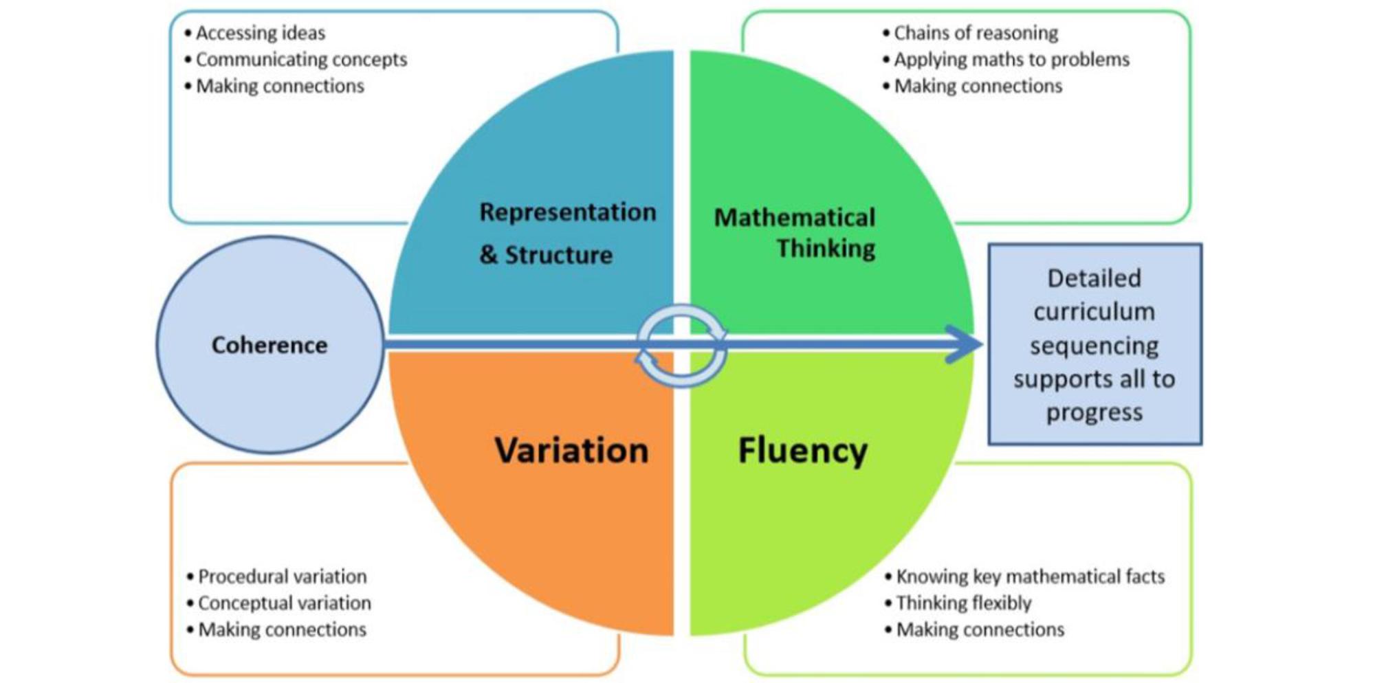 Teaching for Mastery